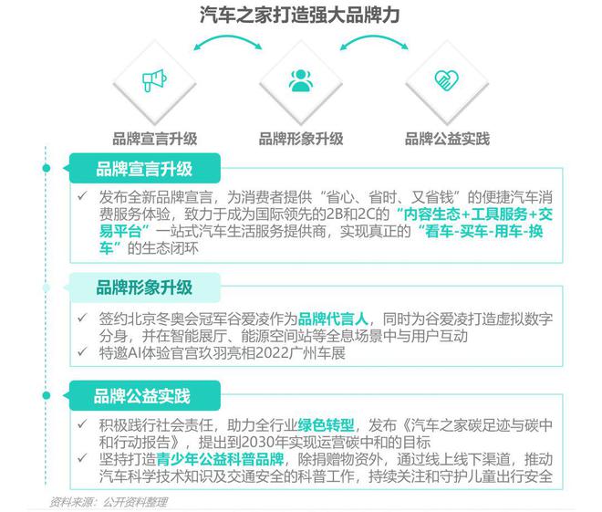 奇异果app：数据陈说 汽车费讯行业转型升级(图5)