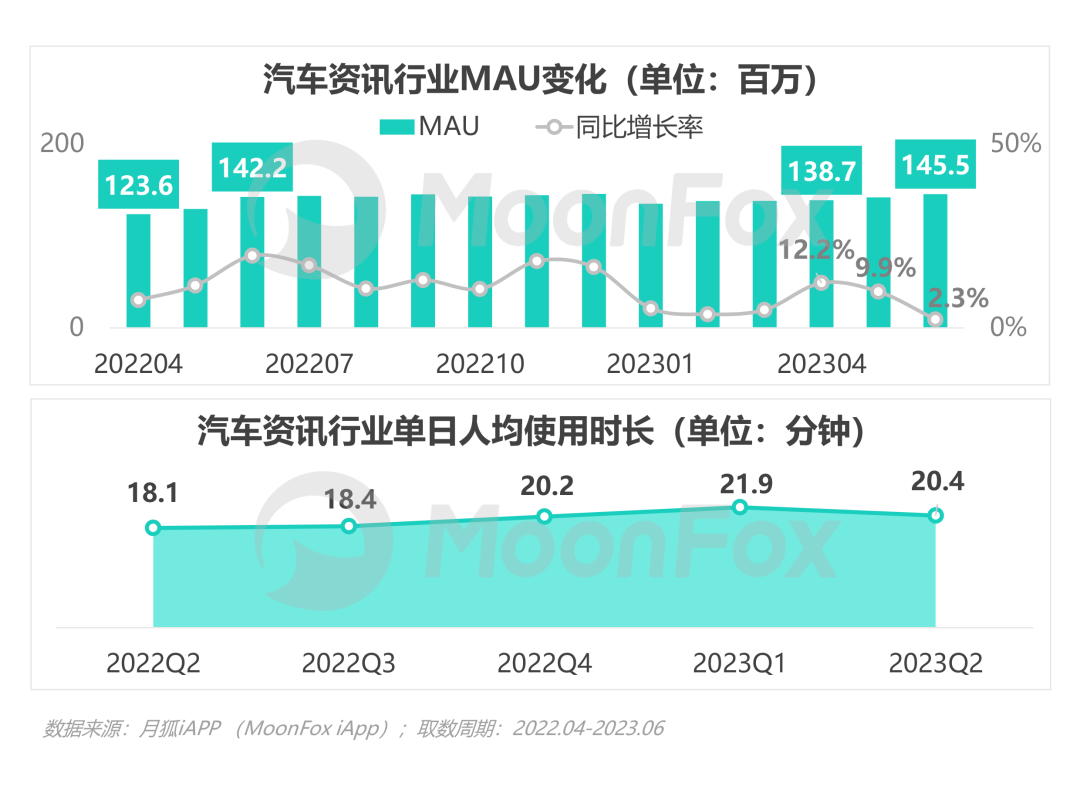 奇异果app官网下载：外里动能良性轮回极光陈诉显示易车系MAU接连11季度领跑行业(图1)