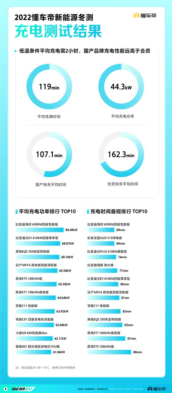 奇异果app官网下载：懂车帝宣告新能源汽车评测系统 “6大维度+2大场景”为消费者供应参考(图3)